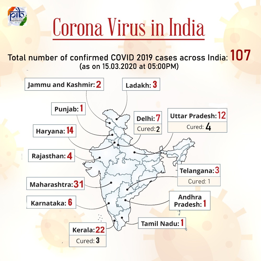 107 confirmed cases of Coronavirus in the country so far; 10 patients cured.